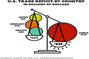 Plakat mit einem kreisförmigen Diagramm, das das US-Handelsdefizit nach Ländern in Milliarden US-Dollar zeigt, begleitet von erklärendem Text.