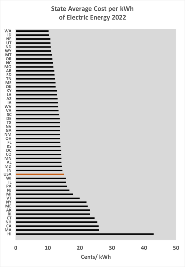 Eine Liniengrafik, die den durchschnittlichen Strompreis pro Kilowattstunde im Bundesland 2022 zeigt, mit begleitendem erklärendem Text.