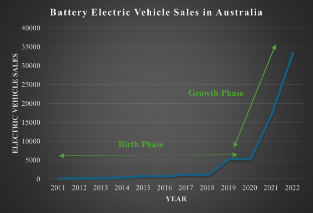 Eine Liniengrafik zeigt den Anstieg der Verkaufszahlen von batteriebetriebenen Elektrofahrzeugen in Australien mit begleitendem Text.