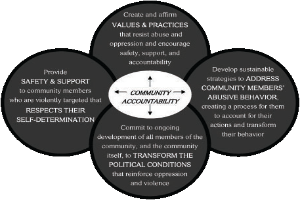 Ein Kreis mit "Verantwortung in der Gemeinschaft" in der Mitte, umgeben von drei überlappenden Kreisen, die durch Pfeile verbunden sind, alles in fetten, hellen und leuchtenden Farben.