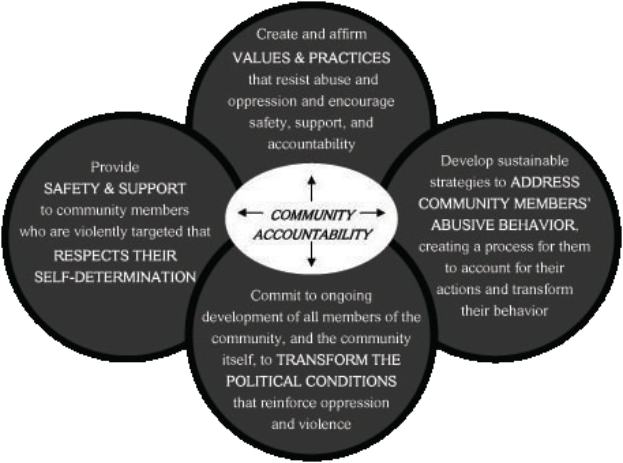 Ein Kreis mit "Verantwortung in der Gemeinschaft" in der Mitte, umgeben von drei überlappenden Kreisen, die durch Pfeile verbunden sind, alles in fetten, hellen und leuchtenden Farben.