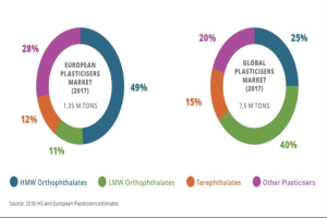 Tortendiagramm, das die globale Kunststoffmarktverteilung nach Branchen im Jahr 2017 zeigt, mit Abschnitten nach Wachstumsprozenten und begleitendem Text.