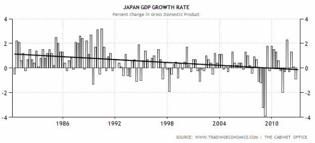 Eine Liniengrafik, die die GDP-Wachstumsrate Japans von 1986 bis 2010 zeigt, mit Jahren auf der x-Achse und Wachstumsrate auf der y-Achse sowie einer Legende unten, die die Farbcodes erklärt.