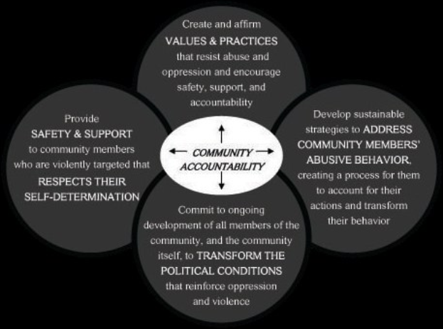 Ein Diagramm mit dem Titel "Gemeinschaftsverantwortung" mit drei miteinander verbundenen Kreisen um einen zentralen Kreis, alles in hellen Farben mit fetter Schrift.
