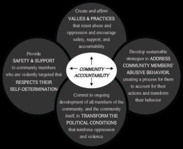 Ein Diagramm mit dem Titel "Gemeinschaftsverantwortung" mit drei miteinander verbundenen Kreisen um einen zentralen Kreis, alles in hellen Farben mit fetter Schrift.