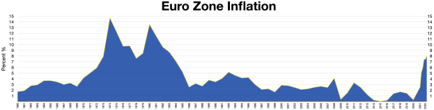 Blaue Liniengrafik, die Euro-Zonen-Inflationsdaten in den Vereinigten Staaten zeigt, mit erklärendem Text oben.