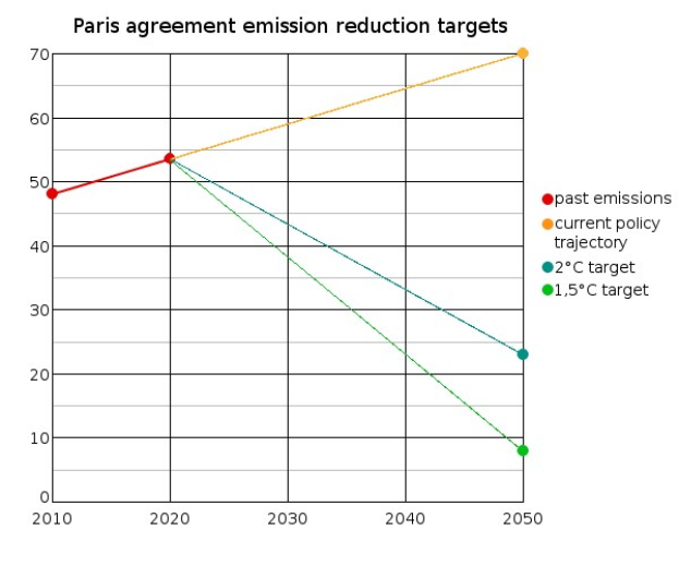 Grafik mit zwei Linien, die Emissionsreduktionsziele unter dem Pariser Abkommen darstellen, mit einer blauen Linie, die als "Paris-Abkommen" und einer grünen Linie, die als "Emission Reduktion Ziel" bezeichnet ist, beide zeigen einen stetigen Anstieg der Emissionen über die Zeit.