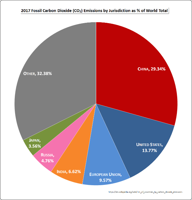 Ein Kreisdiagramm, das den prozentualen Anteil der globalen fossilen Kohlendioxidemissionen nach jurisdiction im Jahr 2017 zeigt, wobei jeder Abschnitt eine andere jurisdiction darstellt und seine Größe den prozentualen Anteil der Emissionen angibt.