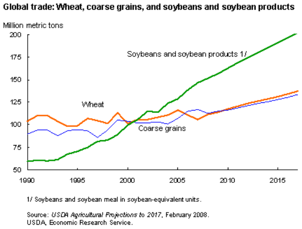 Ein Diagramm, das den globalen Handel von Weizen, Grobkorn und Sojabohnen und Sojabohnenprodukten zeigt, wobei verschiedene Farben für jede Art von Getreide stehen und begleitender Text weitere Informationen bereitstellt.
