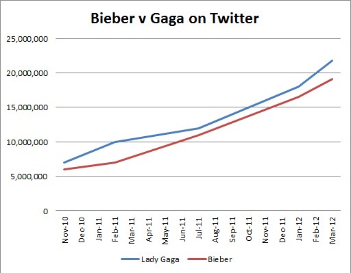 Balkendiagramm, das die Prozentanteile von Krebsdiagnosen auf Twitter zwischen Benutzern vergleicht, die "Bieber" und "Gaga" erwähnen.
