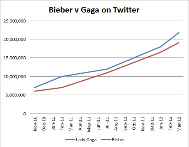Balkendiagramm, das die Prozentanteile von Krebsdiagnosen auf Twitter zwischen Benutzern vergleicht, die "Bieber" und "Gaga" erwähnen.
