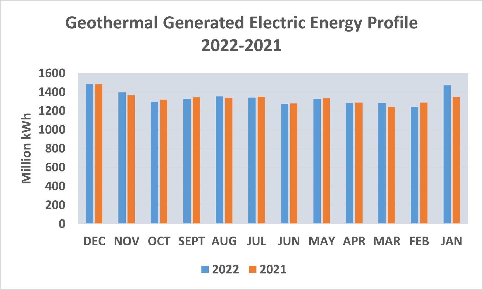 Eine Liniengraphik, die die geothermisch erzeugte elektrische Energie von 2021 bis 2022 zeigt, mit begleitendem Text.