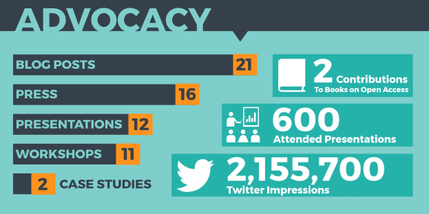 Ein Plakat mit dem Wort "Advocacy" und verschiedenen Zahlen und Symbolen, die die Bedeutung der Advocacy im Social-Media-Marketing betonen.