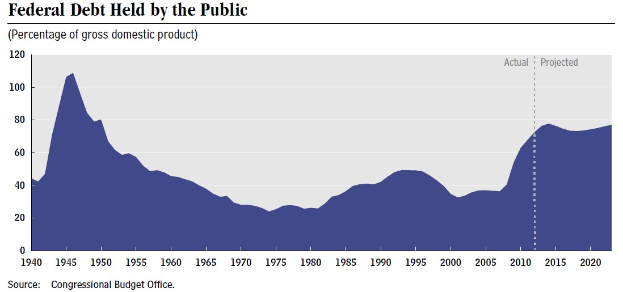 Eine Liniengrafik, die die Bundesverschuldung bei der Bevölkerung zeigt, mit begleitendem erklärendem Text.