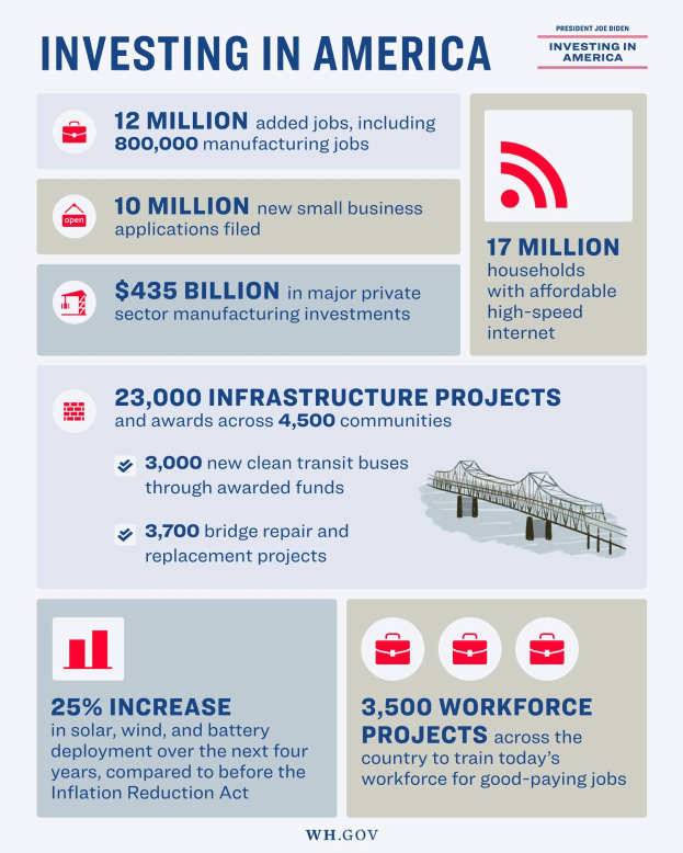 Infografik-Poster "Investing in America" mit Details zu Industrieinvestitionen, Arbeitsplatzverfügbarkeit, Investitionstypen, Zeitplänen und unterstützt von Grafiken und Tabellen.