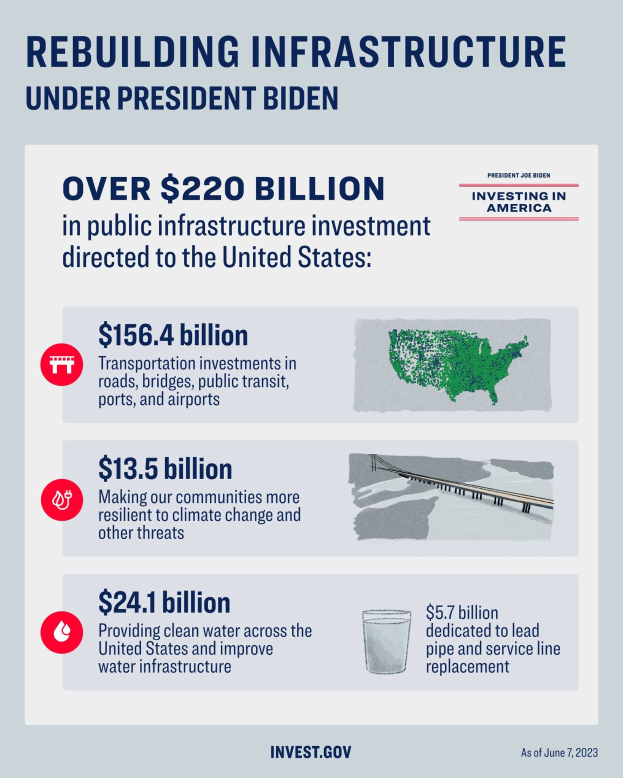 Plakat mit blauem Hintergrund und einer weißen Silhouette von Präsident Biden in einem Kreis, umgeben von fettem schwarzem Text, der "Infrastruktur unter Präsident Biden aufbauen" und weißer Text darunter, der "In Amerika investieren" angibt.