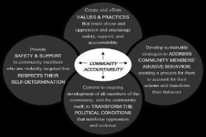 Ein Diagramm mit der Überschrift "Gemeinschaftliche Haftung" mit drei miteinander verbundenen Kreisen um einen zentralen Kreis, alles in hellen Farben mit fetter Schrift.