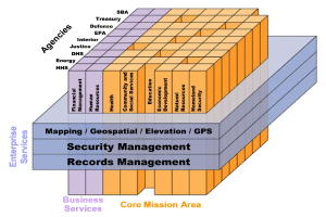 Ein Diagramm des Kerngeschäftsbereichs eines Unternehmens mit farbigen Blöcken, die verschiedene Arten von Sicherheitssystemen darstellen, die mit Begriffen wie "Sicherheitsmanagement", "Dokumentenmanagement" und "Geschäftsleistungen" beschriftet sind und in Farbe von hellblau bis dunkelblau reichen.
