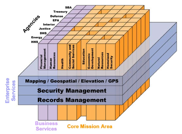 Ein Diagramm des Kerngeschäftsbereichs eines Unternehmens mit farbigen Blöcken, die verschiedene Arten von Sicherheitssystemen darstellen, die mit Begriffen wie "Sicherheitsmanagement", "Dokumentenmanagement" und "Geschäftsleistungen" beschriftet sind und in Farbe von hellblau bis dunkelblau reichen.