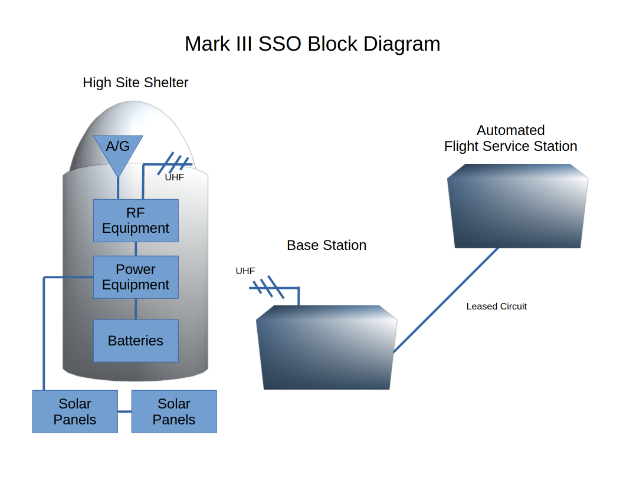Ein Blockdiagramm eines Mark III SSO-Systems mit beschrifteten Komponenten, die durch Pfeile verbunden sind, die den Stromfluss anzeigen, sowie begleitendem Text, der den Zweck und die Funktion des Systems beschreibt.