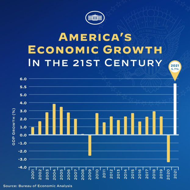 Ein blaues Plakat mit einer Säulendiagrammdarstellung des wirtschaftlichen Wachstums der USA im 21. Jahrhundert, wobei jede Säule die Wachstumsrate eines Jahres darstellt und begleitender Text zusätzliche Informationen bereitstellt.