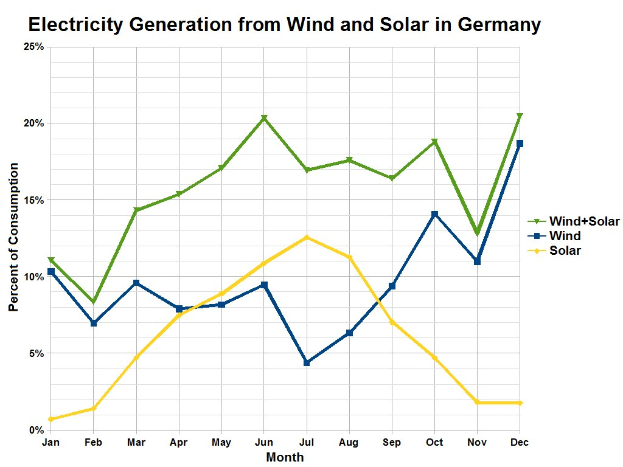 Eine Liniengrafik, die die Stromerzeugung aus Wind und Sonne in Deutschland zeigt, mit begleitendem Erläuterungstext.