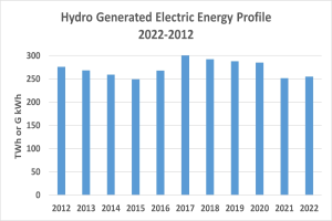 Eine Liniengrafik, die die hydrogenerierte Elektrizität von 2022 bis 2022 zeigt, mit begleitendem Text.