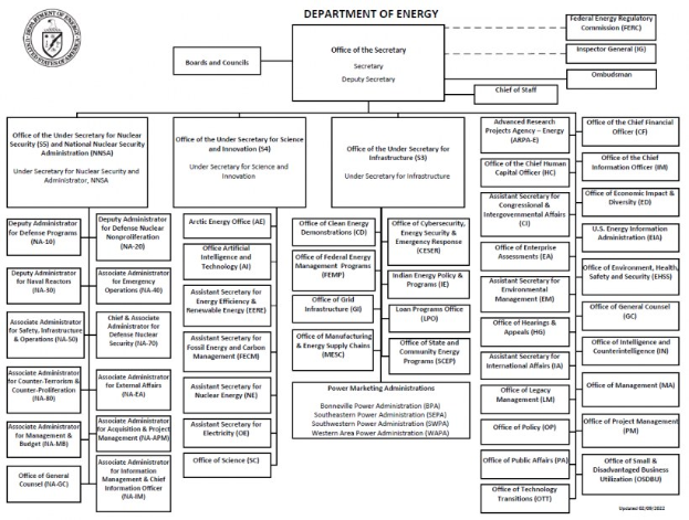 Organigramm des Energieministeriums mit einem Logo oben links, das verbundene Kästen zeigt, die verschiedene Abteilungen und ihre Rollen darstellen.