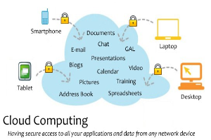 Diagramm eines Cloud-Computing-Systems mit mehreren Geräten (Laptop, Mobiltelefon, Tablet), die über gesicherte Verbindungen verbunden sind, und die sichere Zugangs zu Anwendungen und Daten über Netzwerkgeräte veranschaulicht.