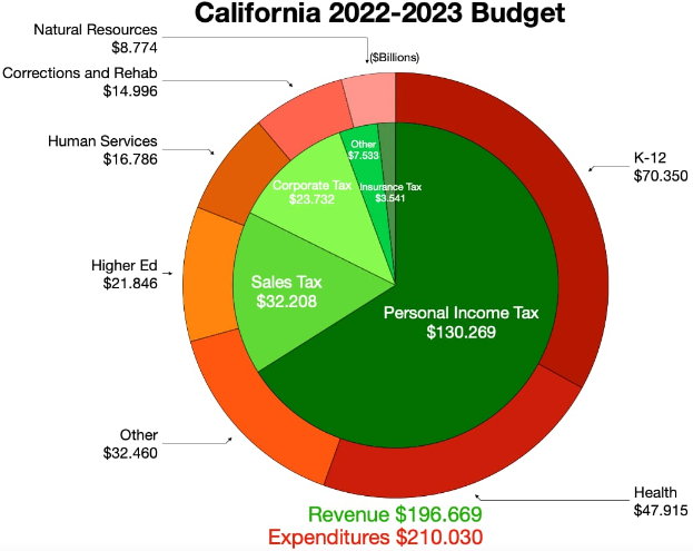 Ein Kreisdiagramm, das den Haushalt von Kalifornien 2022-2023 zeigt, unterteilt in Abschnitte, die verschiedene Haushaltsposten wie Einkommen und Ausgaben darstellen, wobei die Größe der Abschnitte die zugewiesenen Beträge angibt.
