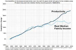 Eine Liniengrafik auf einem weißen Hintergrund mit der Überschrift "Die Vorteile der gestiegenen Produktivität der letzten 35 Jahre sind nicht an die Mittelschicht gegangen" zeigt die Produktivität steigend, während die Gewinne der Mittelschicht gleich bleiben.