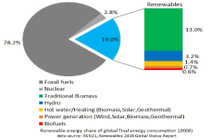 Tortendiagramm, das den globalen Verbrauch erneuerbarer Energien im Jahr 2008 zeigt, aufgeteilt nach Energiequellen, darunter fossile Brennstoffe, Kernenergie, Wasserkraft, Warmwasser, Heizung, Biomasse, Solarenergie, Geothermie und Biokraftstoffe.