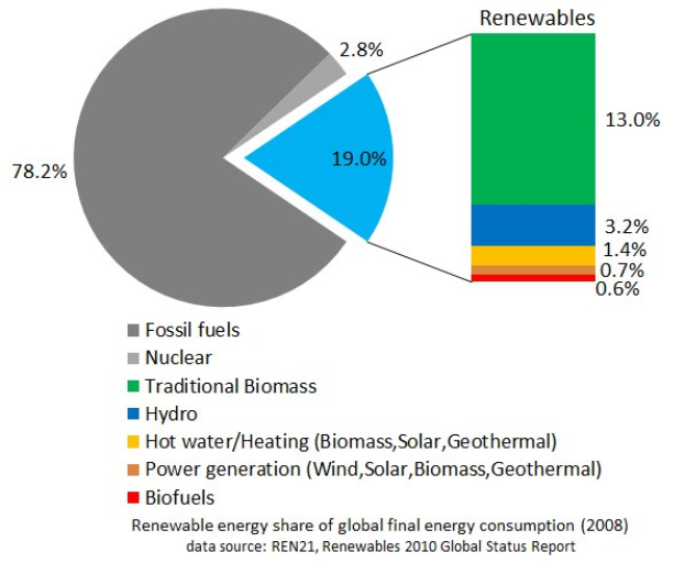 Tortendiagramm, das den globalen Verbrauch erneuerbarer Energien im Jahr 2008 zeigt, aufgeteilt nach Energiequellen, darunter fossile Brennstoffe, Kernenergie, Wasserkraft, Warmwasser, Heizung, Biomasse, Solarenergie, Geothermie und Biokraftstoffe.