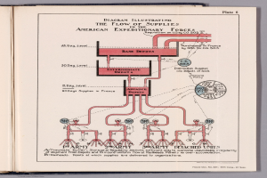 Offenes Buch mit einer Diagrammdarstellung des Nachschubflusses in den American Expeditionary Forces, das Text und Diagramme der Nachschubkettenkomponenten auf einer flachen Oberfläche zeigt.