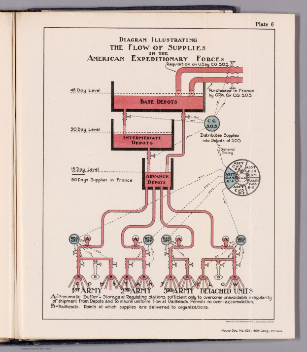 Offenes Buch mit einer Diagrammdarstellung des Nachschubflusses in den American Expeditionary Forces, das Text und Diagramme der Nachschubkettenkomponenten auf einer flachen Oberfläche zeigt.