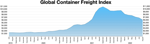 Liniendiagramm mit der Bezeichnung "Globaler Container-Frachtindex", das jährliche Container-Frachtmengen mit unterschiedlichen Balkenhöhen zeigt.