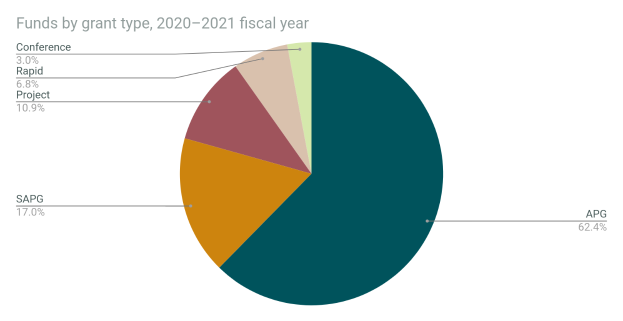 Ein Kreisdiagramm mit der Überschrift "Mittel nach Förderart, Haushaltsjahr 2020-2021" auf einem weißen Hintergrund, unterteilt in Abschnitte entsprechend der Höhe der Mittel für jede Art.