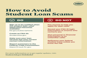 Ein buntes Plakat mit einem blauen Hintergrund und weißer fetter Textmitte, betitelt "Wie man Studentenkreditschwindeleien vermeidet", mit einer kleinen Illustration eines Schülers mit einem Vergrößerungsglas in der oberen rechten Ecke und einer Liste von Schritten, um Schwindeleien zu vermeiden.